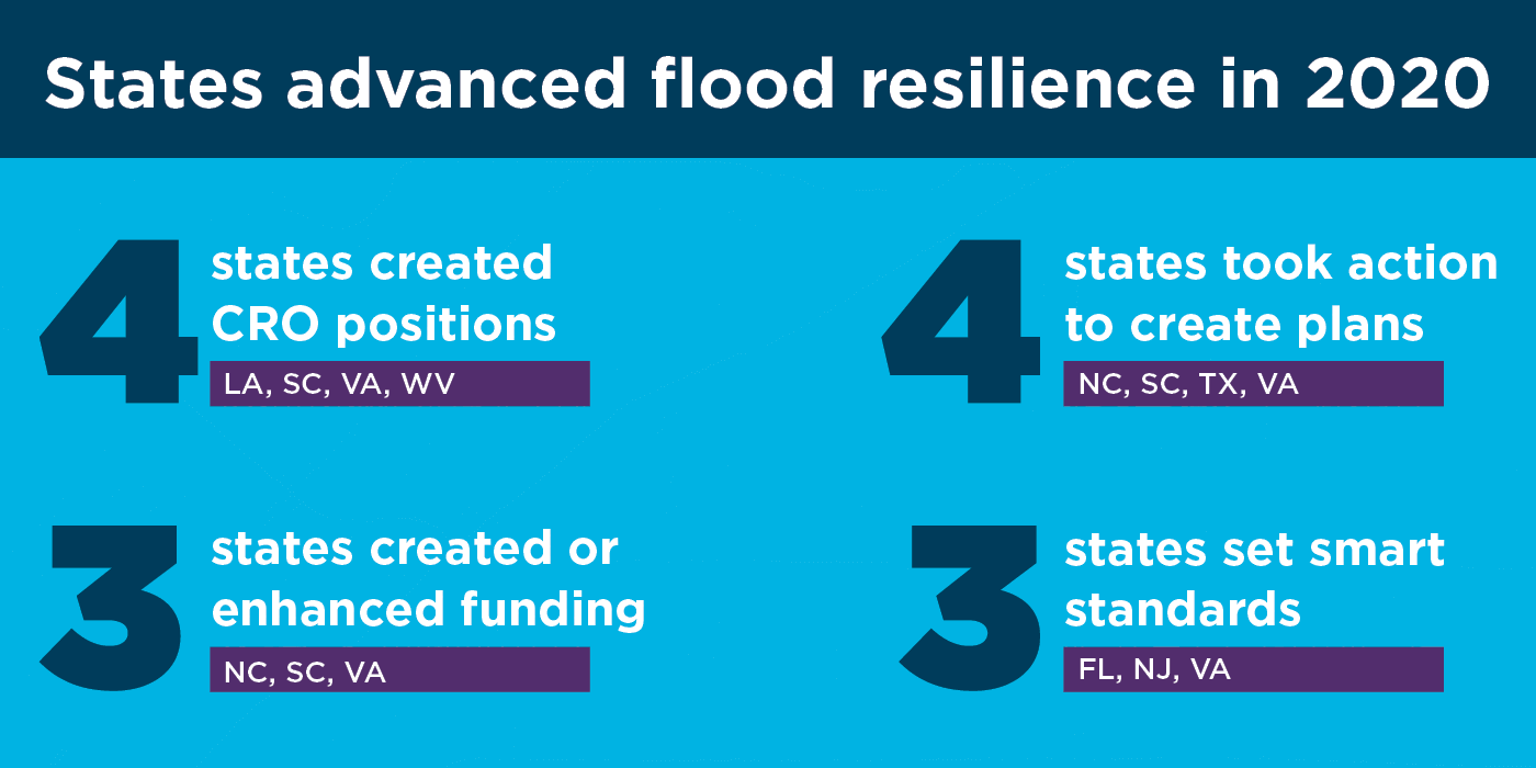 States advanced flood resilience in 2020