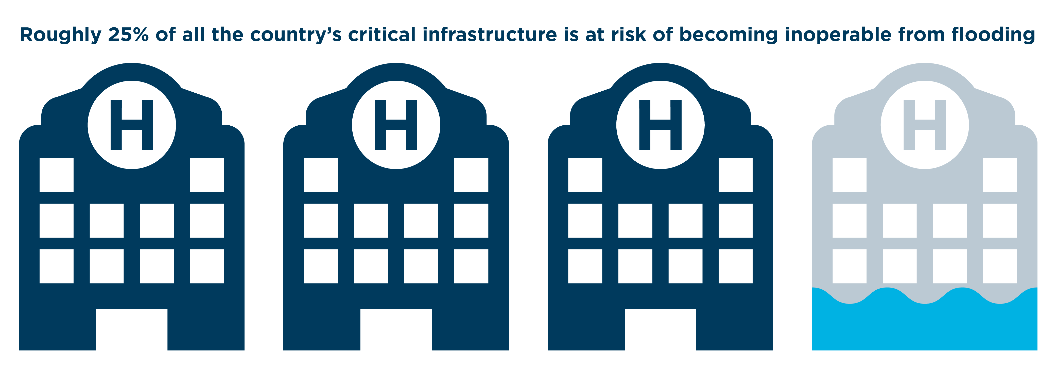 Graphic showing 1 out of four houses flooding