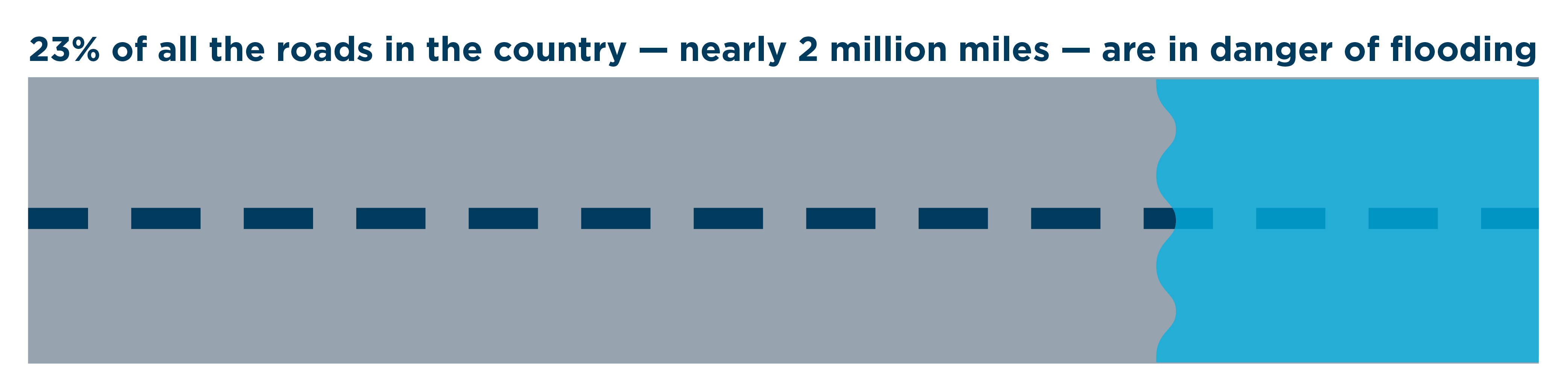 Graphic showing a quarter of road underwater