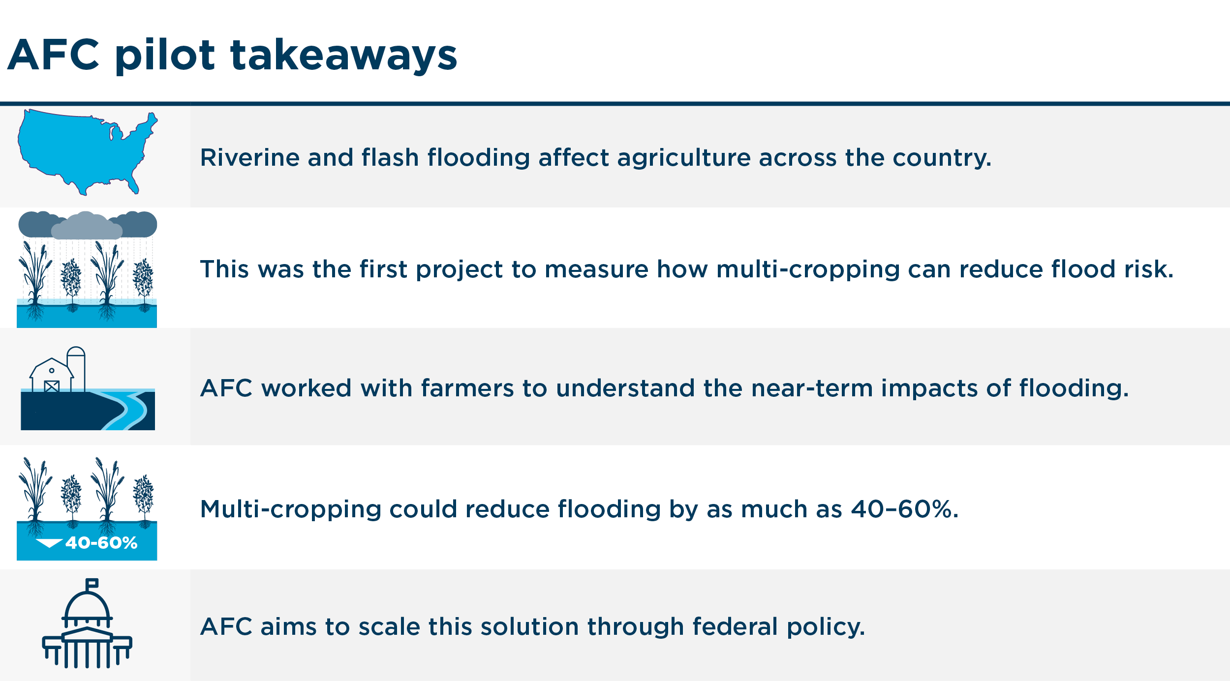 AFC pilot takeaways regarding multi-cropping
